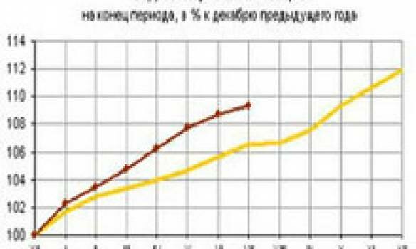 Недельная инфляция в России вновь оказалась нулевой