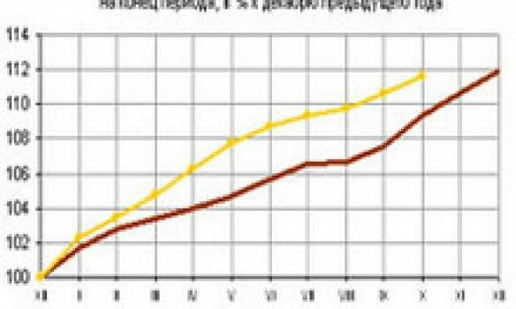 Инфляция в России достигла 12 процентов