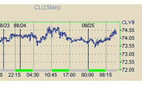 Стоимость нефти достигла 75 долларов за баррель